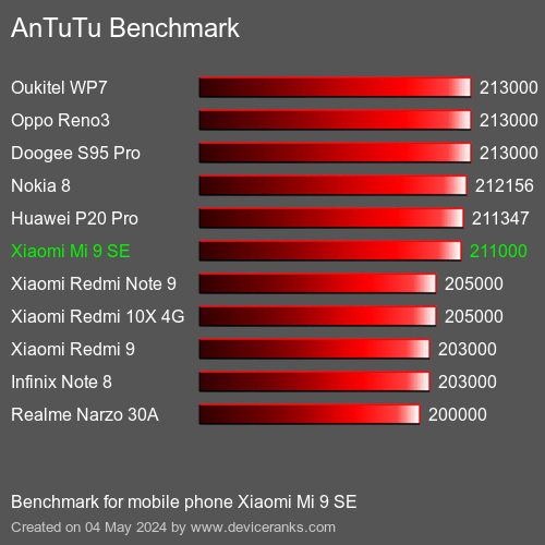 AnTuTuAnTuTu Punktem Odniesienia Xiaomi Mi 9 SE