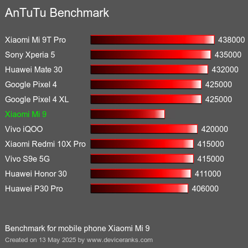 Benchmark AnTuTu мобільний телефон Xiaomi Mi 9 AnTuTuAnTuTu Еталоном Xiaomi Mi 9