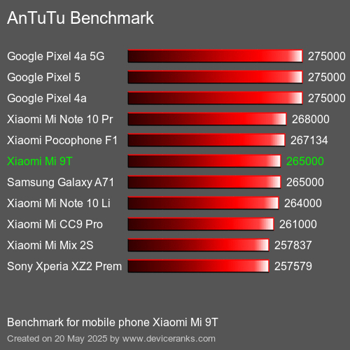 AnTuTu Benchmark mobile phone Xiaomi Mi 9T AnTuTuAnTuTu Benchmark Xiaomi Mi 9T