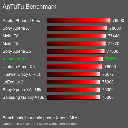 AnTuTuAnTuTu Benchmark Xiaomi Mi A1
