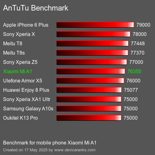 AnTuTu Benchmark mobile phone Xiaomi Mi A1 AnTuTuAnTuTu Benchmark Xiaomi Mi A1