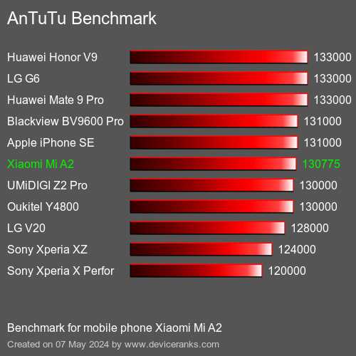 AnTuTuAnTuTu Měřítko Xiaomi Mi A2