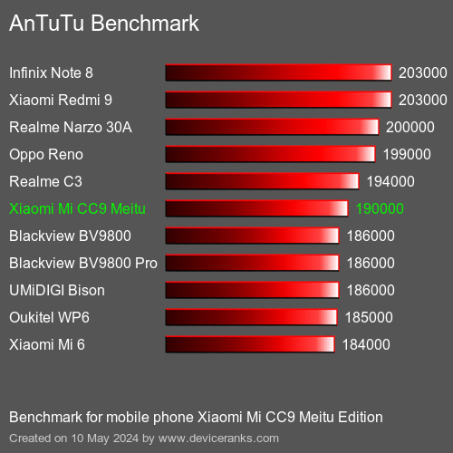 AnTuTuAnTuTu Referência Xiaomi Mi CC9 Meitu Edition