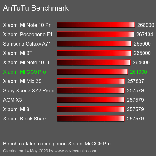AnTuTu Benchmark mobile phone Xiaomi Mi CC9 Pro AnTuTuAnTuTu Benchmark Xiaomi Mi CC9 Pro