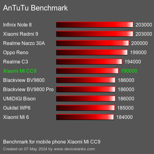 AnTuTuAnTuTu Měřítko Xiaomi Mi CC9