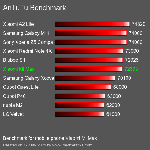 AnTuTu Benchmark telefon Xiaomi Mi Max AnTuTuAnTuTu Měřítko Xiaomi Mi Max
