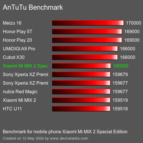 AnTuTuAnTuTu De Référence Xiaomi Mi MIX 2 Special Edition