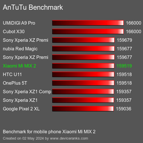 AnTuTuAnTuTu Punktem Odniesienia Xiaomi Mi MIX 2