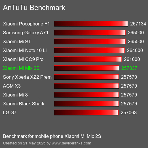 AnTuTu Benchmark telefon Xiaomi Mi Mix 2S AnTuTuAnTuTu Měřítko Xiaomi Mi Mix 2S