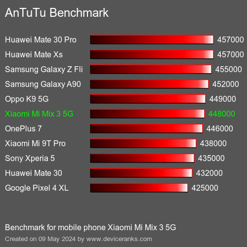 AnTuTuAnTuTu Punktem Odniesienia Xiaomi Mi Mix 3 5G