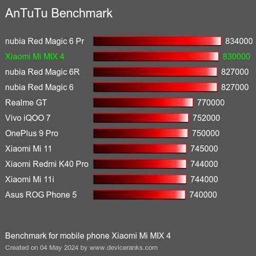 AnTuTuAnTuTu Αναφοράς Xiaomi Mi MIX 4