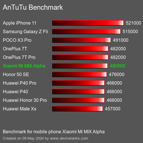 AnTuTuAnTuTu Punktem Odniesienia Xiaomi Mi MIX Alpha