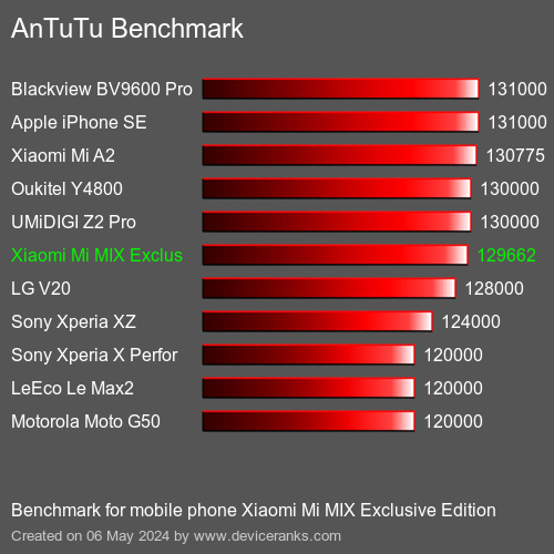 AnTuTuAnTuTu Αναφοράς Xiaomi Mi MIX Exclusive Edition
