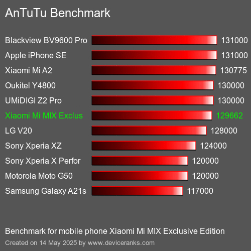 AnTuTu Benchmark mobile phone Xiaomi Mi MIX Exclusive Edition AnTuTuAnTuTu Benchmark Xiaomi Mi MIX Exclusive Edition