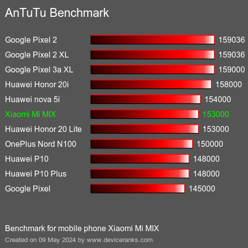 AnTuTuAnTuTu Měřítko Xiaomi Mi MIX