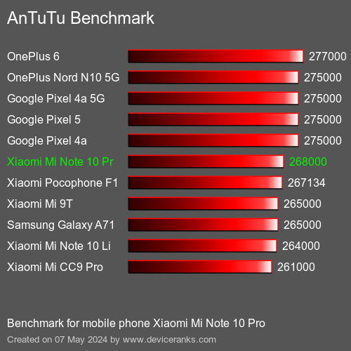 AnTuTuAnTuTu Punktem Odniesienia Xiaomi Mi Note 10 Pro