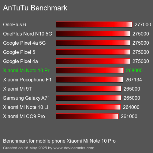 AnTuTuAnTuTu القياسي Xiaomi Mi Note 10 Pro