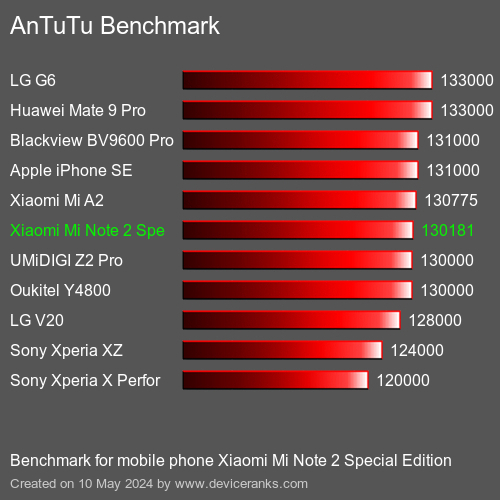 AnTuTuAnTuTu Punktem Odniesienia Xiaomi Mi Note 2 Special Edition