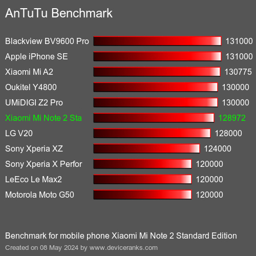 AnTuTuAnTuTu Punktem Odniesienia Xiaomi Mi Note 2 Standard Edition