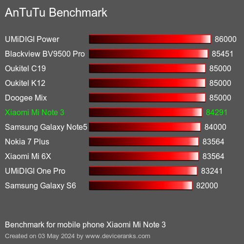 AnTuTuAnTuTu Měřítko Xiaomi Mi Note 3