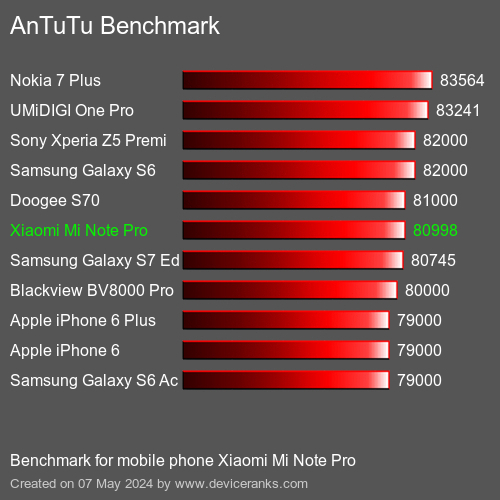 AnTuTuAnTuTu القياسي Xiaomi Mi Note Pro