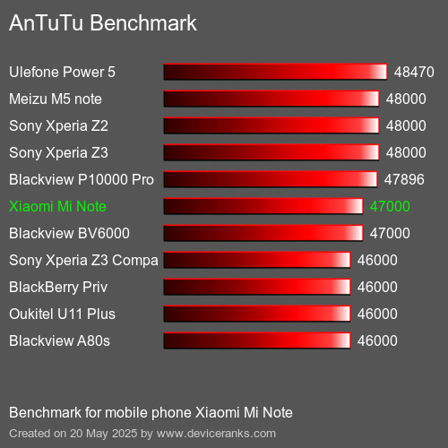 AnTuTuAnTuTu De Referencia Xiaomi Mi Note