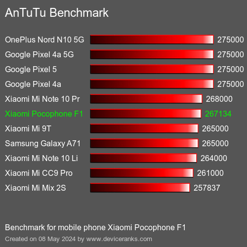 AnTuTuAnTuTu Měřítko Xiaomi Pocophone F1