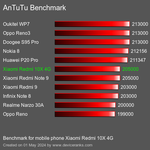AnTuTuAnTuTu Эталоном Xiaomi Redmi 10X 4G