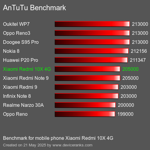 AnTuTuAnTuTu Punktem Odniesienia Xiaomi Redmi 10X 4G