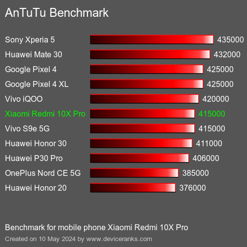 AnTuTuAnTuTu Punktem Odniesienia Xiaomi Redmi 10X Pro
