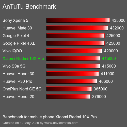 AnTuTuAnTuTu Kriter Xiaomi Redmi 10X Pro