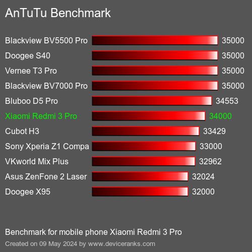 AnTuTuAnTuTu Punktem Odniesienia Xiaomi Redmi 3 Pro
