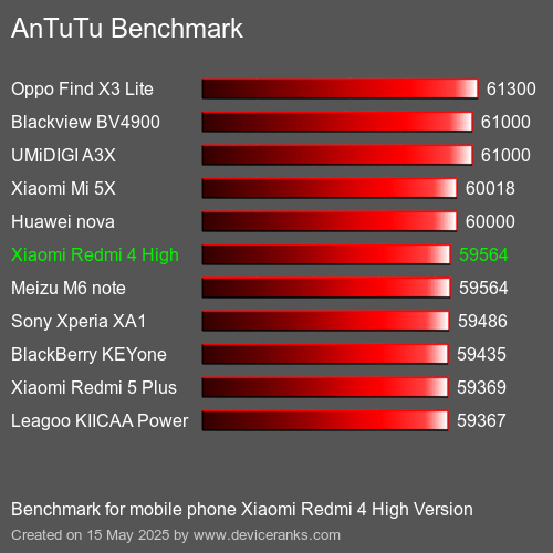 AnTuTu Benchmark mobile phone Xiaomi Redmi 4 High Version AnTuTuAnTuTu Benchmark Xiaomi Redmi 4 High Version