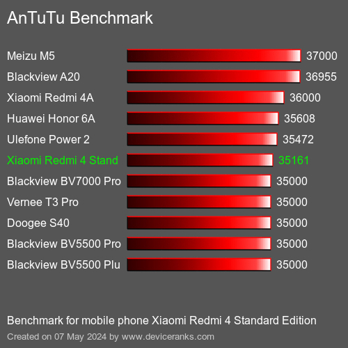 AnTuTuAnTuTu Punktem Odniesienia Xiaomi Redmi 4 Standard Edition