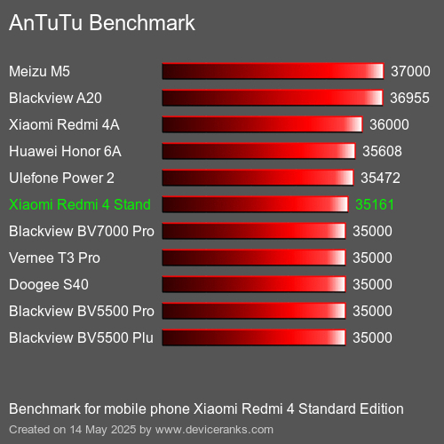 AnTuTu Benchmark mobile phone Xiaomi Redmi 4 Standard Edition AnTuTuAnTuTu Benchmark Xiaomi Redmi 4 Standard Edition