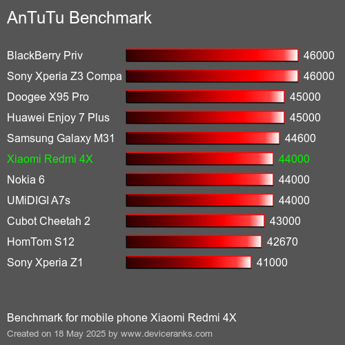 AnTuTu Benchmark mobile phone Xiaomi Redmi 4X AnTuTuAnTuTu Benchmark Xiaomi Redmi 4X