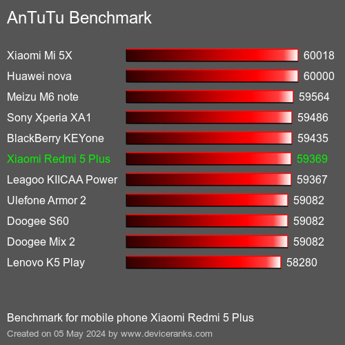 AnTuTuAnTuTu Měřítko Xiaomi Redmi 5 Plus
