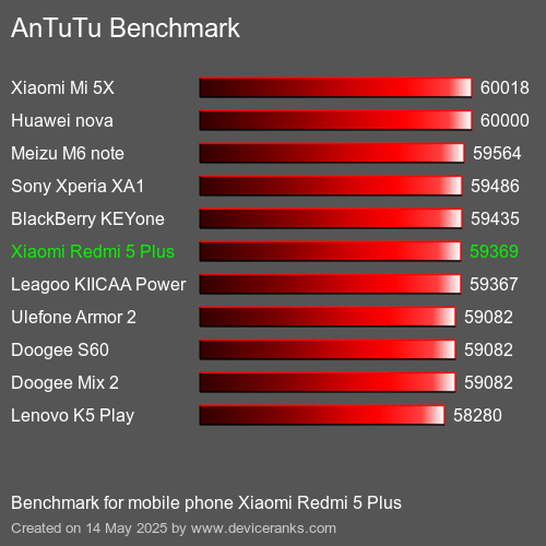 AnTuTuAnTuTu De Référence Xiaomi Redmi 5 Plus