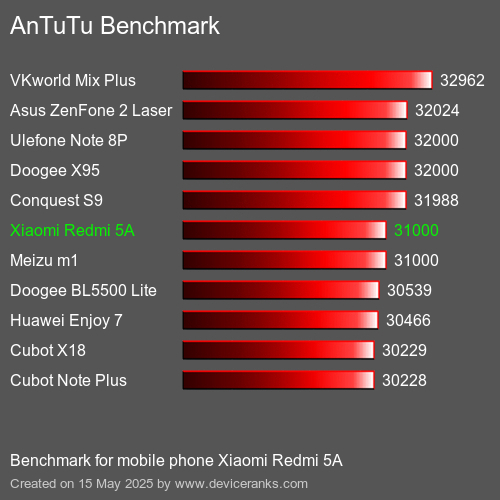 AnTuTu Benchmark mobile phone Xiaomi Redmi 5A AnTuTuAnTuTu Benchmark Xiaomi Redmi 5A