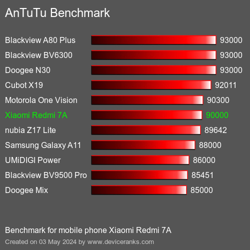 AnTuTuAnTuTu Punktem Odniesienia Xiaomi Redmi 7A
