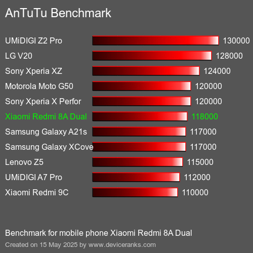 AnTuTuAnTuTu Měřítko Xiaomi Redmi 8A Dual