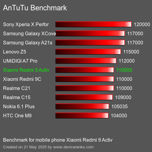 AnTuTuAnTuTu De Référence Xiaomi Redmi 9 Activ