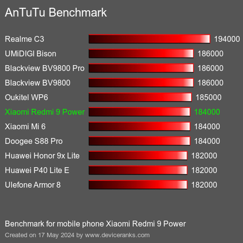 AnTuTuAnTuTu Punktem Odniesienia Xiaomi Redmi 9 Power