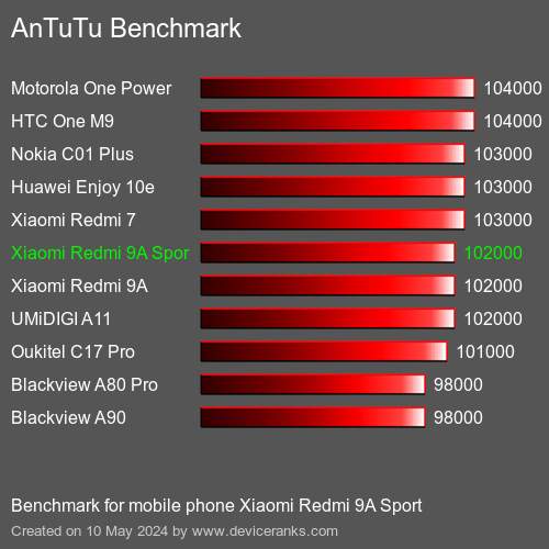 AnTuTuAnTuTu Punktem Odniesienia Xiaomi Redmi 9A Sport