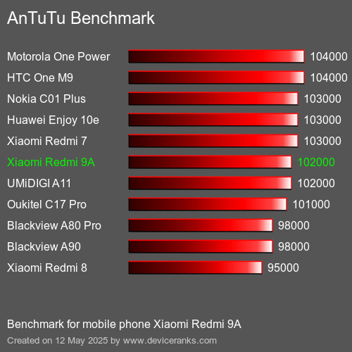 AnTuTuAnTuTu Punktem Odniesienia Xiaomi Redmi 9A