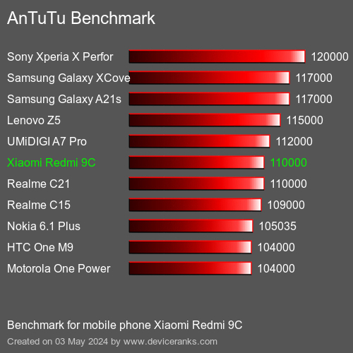 AnTuTuAnTuTu De Referencia Xiaomi Redmi 9C