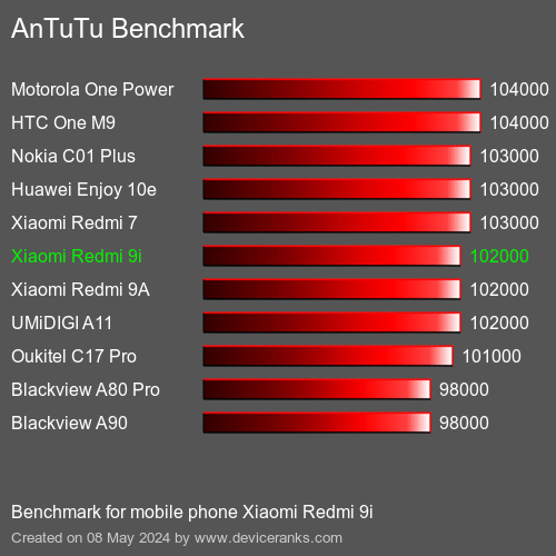 AnTuTuAnTuTu Эталоном Xiaomi Redmi 9i