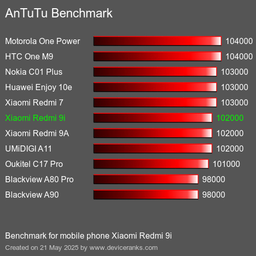 AnTuTuAnTuTu Эталоном Xiaomi Redmi 9i