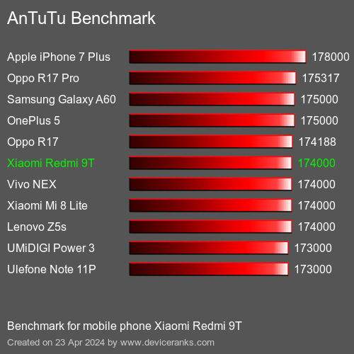 AnTuTuAnTuTu De Referencia Xiaomi Redmi 9T