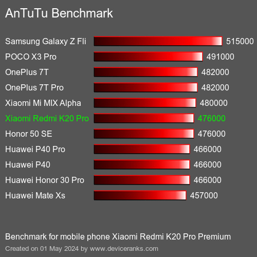 AnTuTu Xiaomi Redmi K20 Pro Premium test result